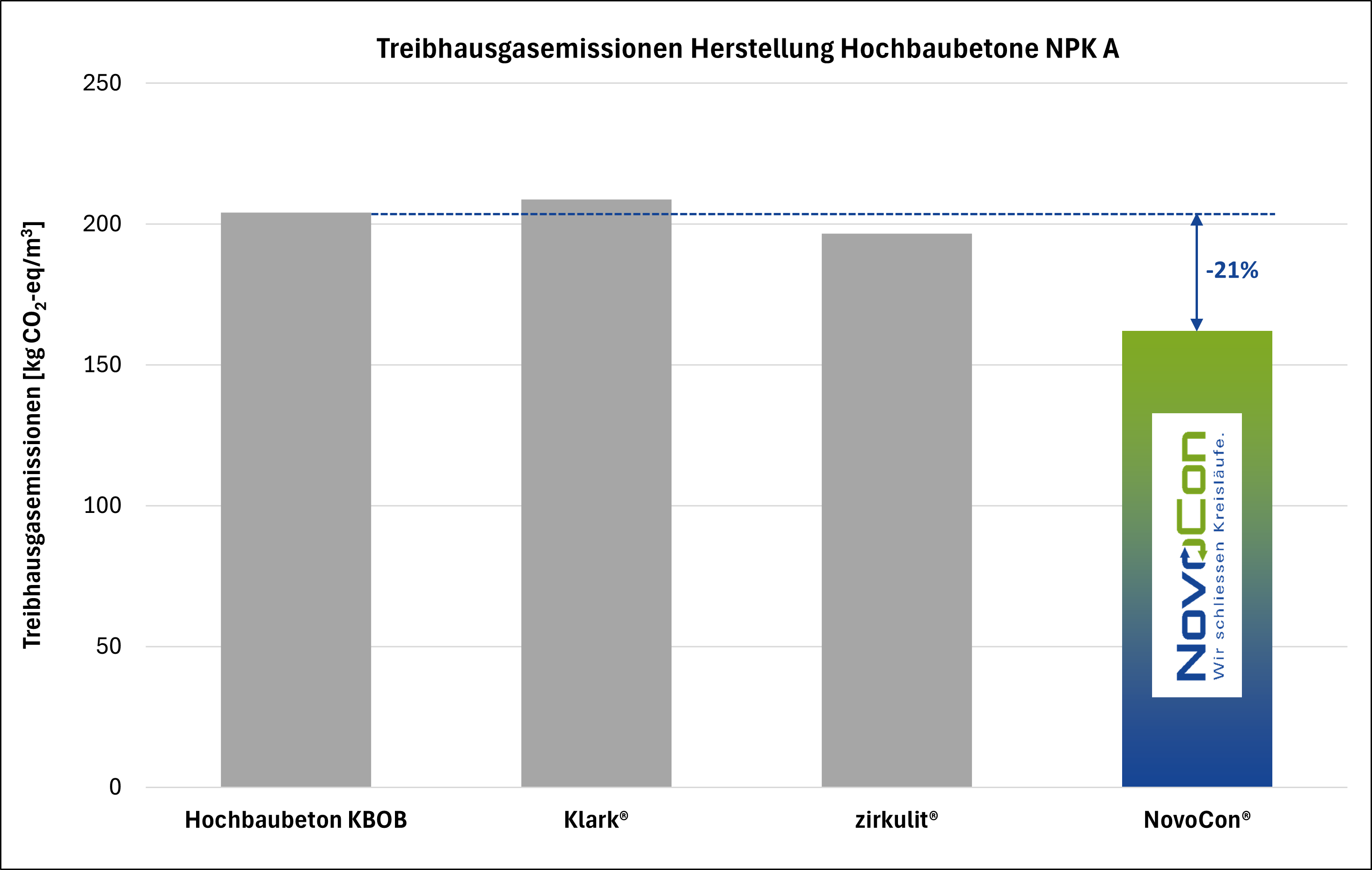 Recyclingbeton Vergleich NovoCon Zirkulit Klark