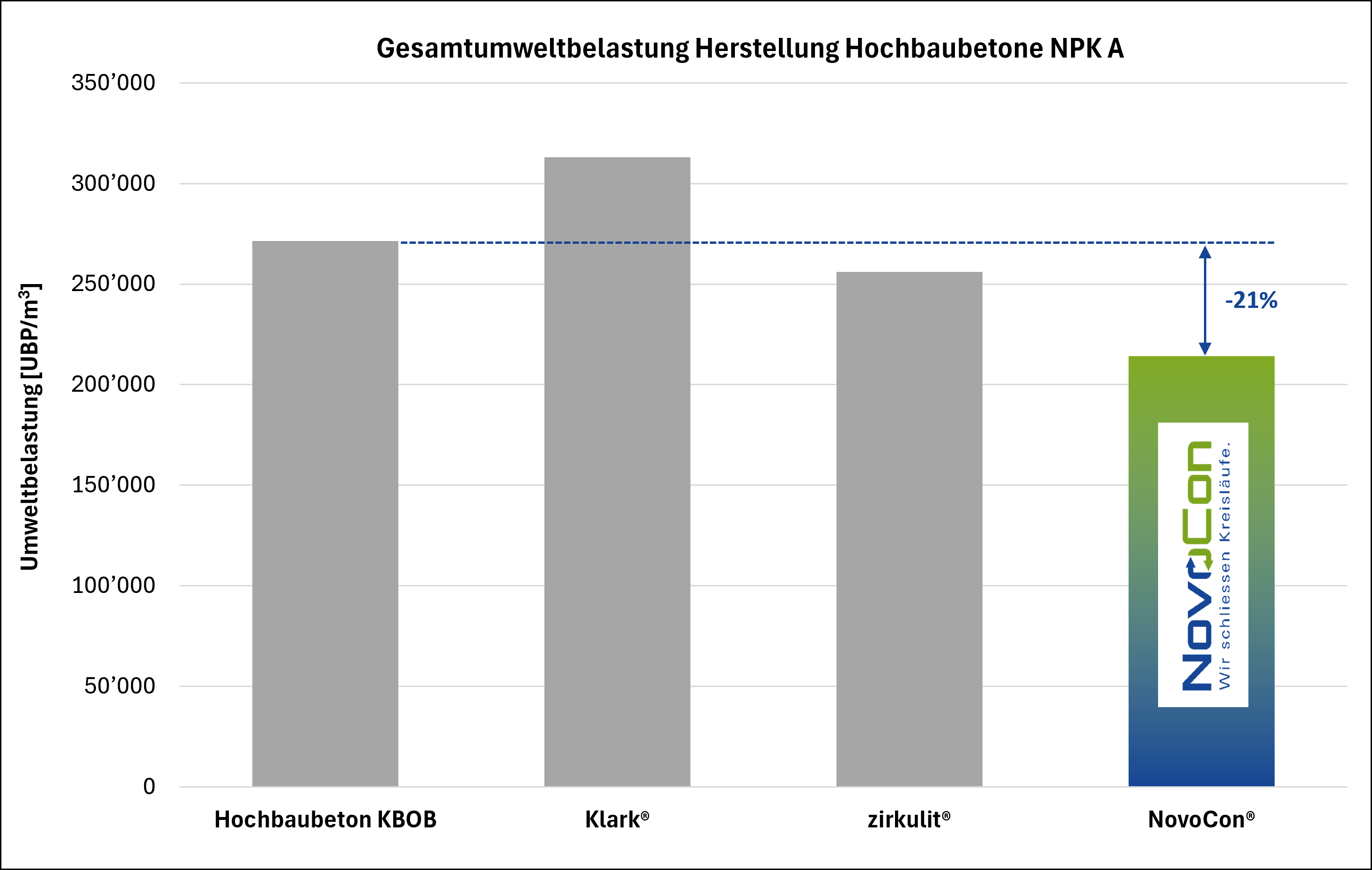 Recyclingbeton Vergleich NovoCon Zirkulit Klark