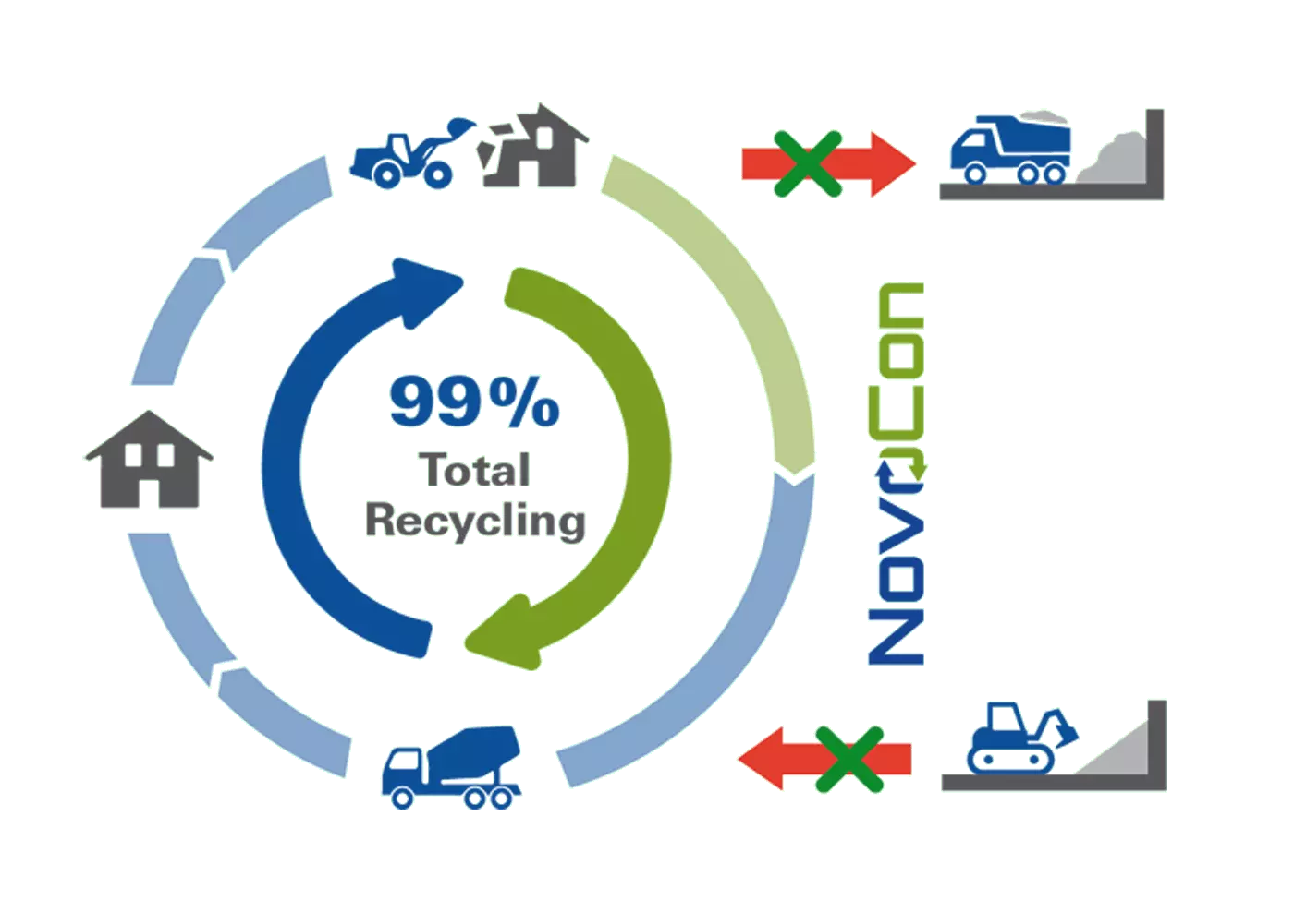 Recyclingbeton NovoCon 99% Recycling
